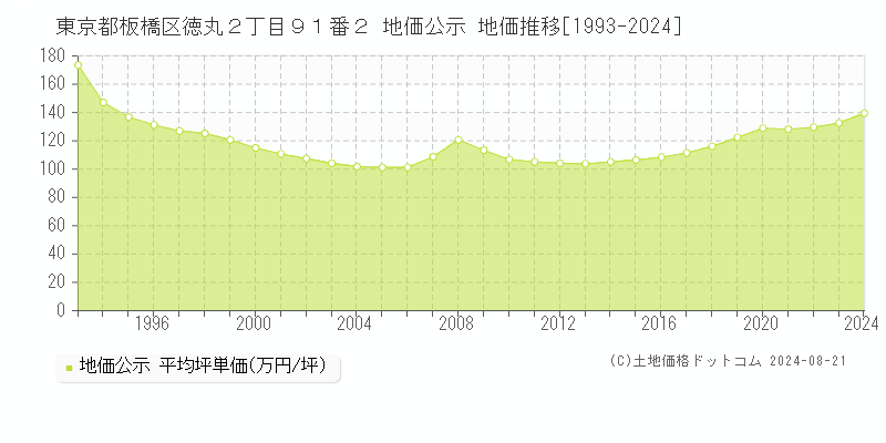 東京都板橋区徳丸２丁目９１番２ 公示地価 地価推移[1993-2024]