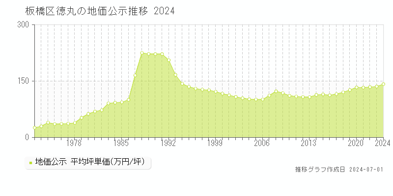 板橋区徳丸の地価公示推移グラフ 