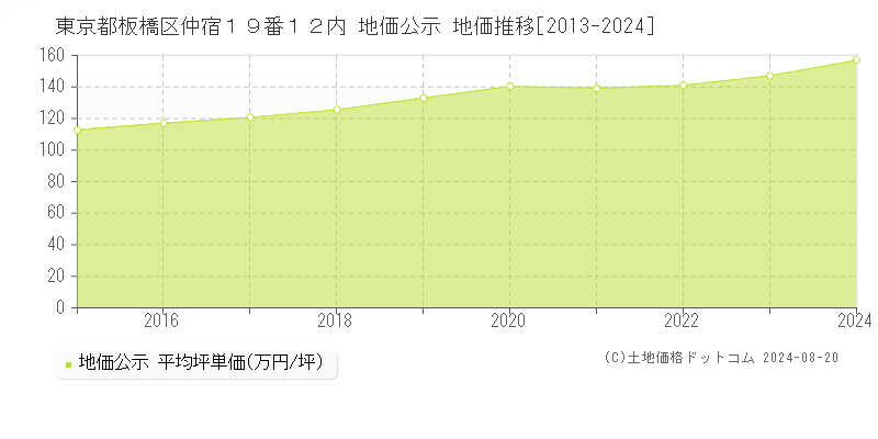 東京都板橋区仲宿１９番１２内 公示地価 地価推移[2013-2024]