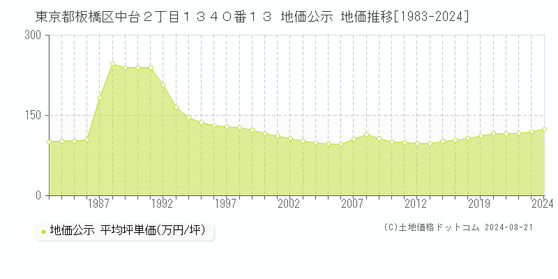 東京都板橋区中台２丁目１３４０番１３ 公示地価 地価推移[1983-2024]