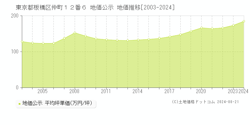 東京都板橋区仲町１２番６ 地価公示 地価推移[2003-2023]