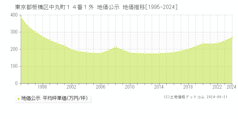 東京都板橋区中丸町１４番１外 地価公示 地価推移[1995-2023]