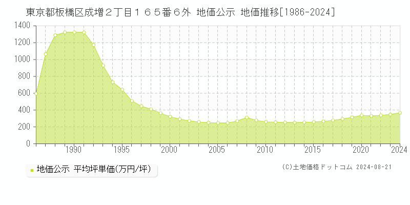 東京都板橋区成増２丁目１６５番６外 公示地価 地価推移[1986-2024]