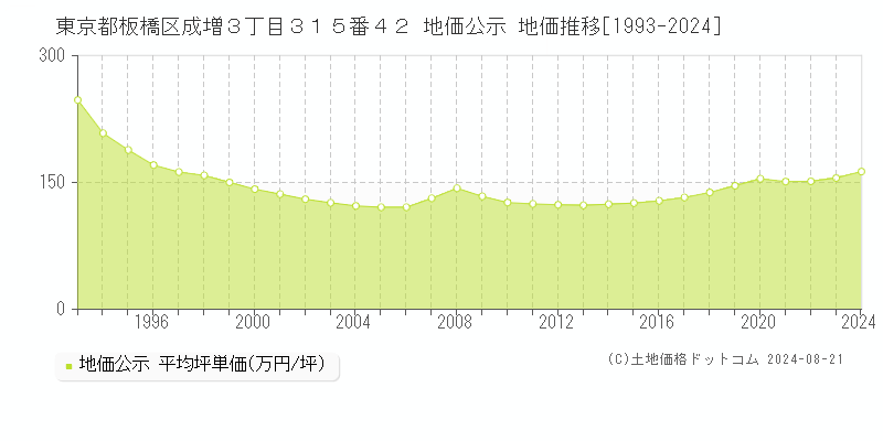 東京都板橋区成増３丁目３１５番４２ 公示地価 地価推移[1993-2024]