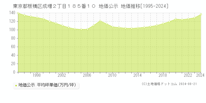 東京都板橋区成増２丁目１８５番１０ 公示地価 地価推移[1995-2024]