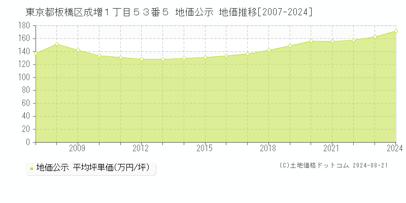 東京都板橋区成増１丁目５３番５ 公示地価 地価推移[2007-2024]