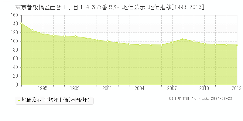 東京都板橋区西台１丁目１４６３番８外 公示地価 地価推移[1993-2013]