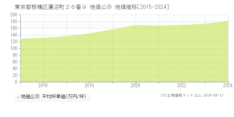 東京都板橋区蓮沼町２６番９ 地価公示 地価推移[2015-2023]