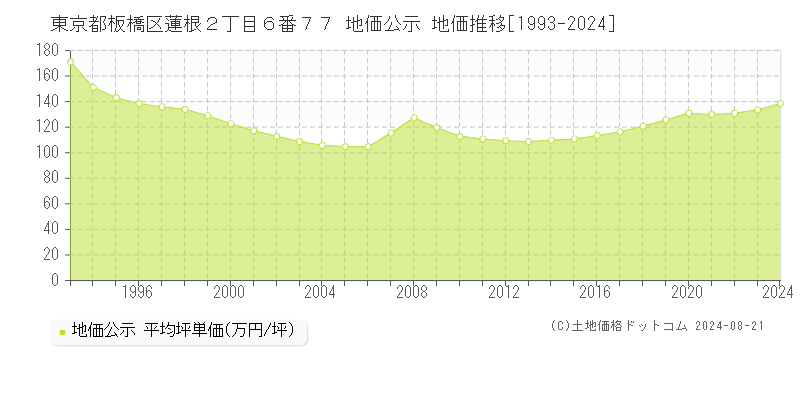 東京都板橋区蓮根２丁目６番７７ 公示地価 地価推移[1993-2024]