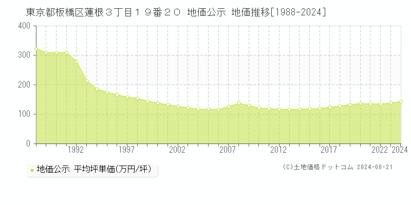 東京都板橋区蓮根３丁目１９番２０ 公示地価 地価推移[1988-2024]