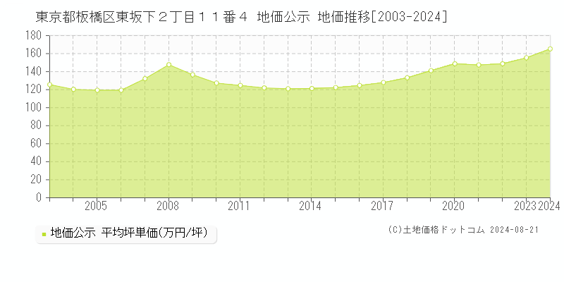 東京都板橋区東坂下２丁目１１番４ 地価公示 地価推移[2003-2023]