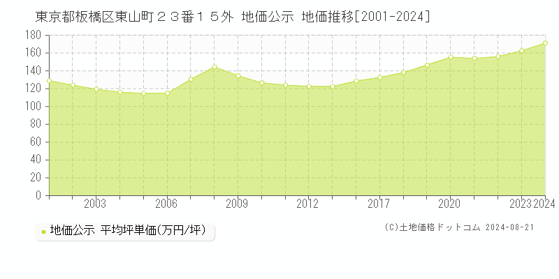 東京都板橋区東山町２３番１５外 地価公示 地価推移[2001-2023]