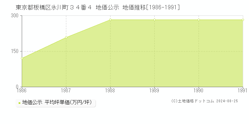 東京都板橋区氷川町３４番４ 地価公示 地価推移[1986-1991]