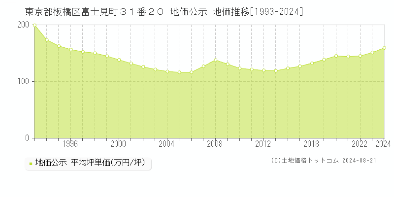 東京都板橋区富士見町３１番２０ 公示地価 地価推移[1993-2024]