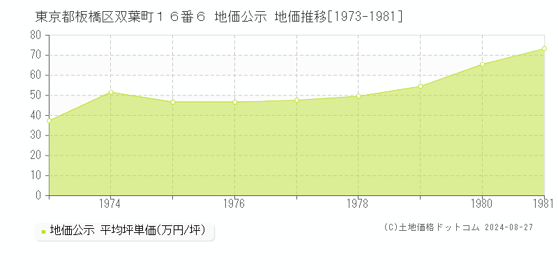 東京都板橋区双葉町１６番６ 地価公示 地価推移[1973-1981]