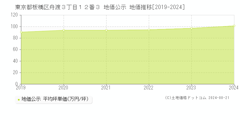 東京都板橋区舟渡３丁目１２番３ 地価公示 地価推移[2019-2023]