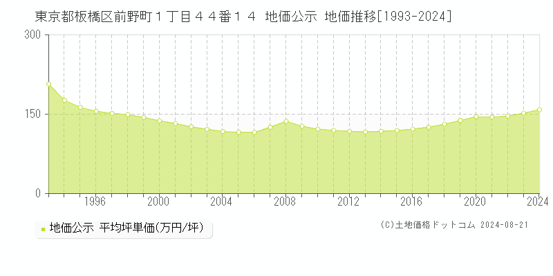 東京都板橋区前野町１丁目４４番１４ 地価公示 地価推移[1993-2023]