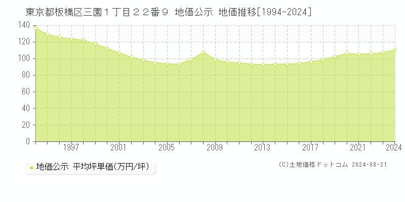 東京都板橋区三園１丁目２２番９ 公示地価 地価推移[1994-2024]