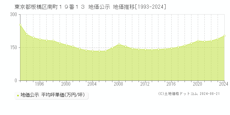 東京都板橋区南町１９番１３ 公示地価 地価推移[1993-2024]