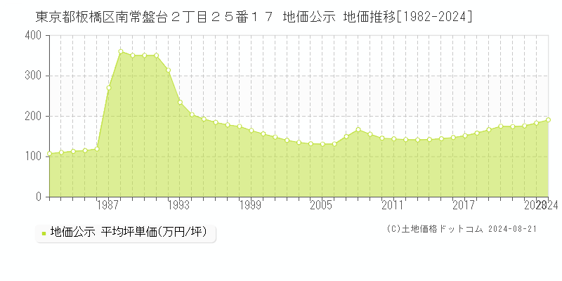 東京都板橋区南常盤台２丁目２５番１７ 公示地価 地価推移[1982-2024]