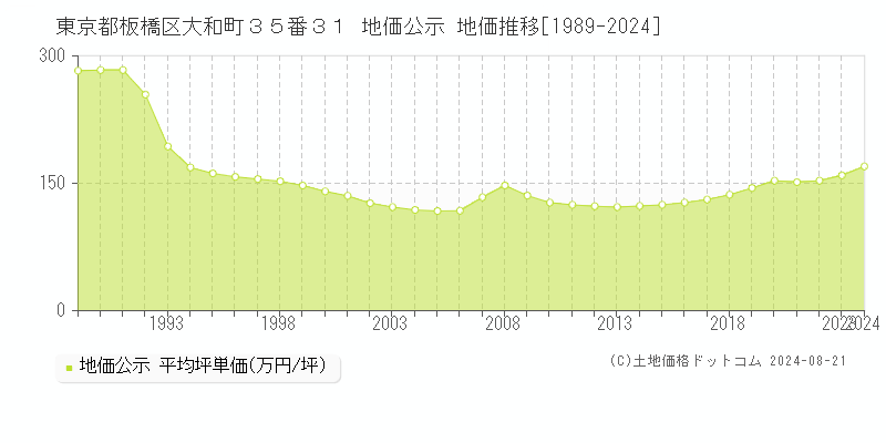 東京都板橋区大和町３５番３１ 地価公示 地価推移[1989-2023]