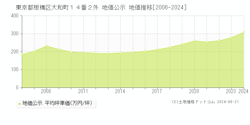 東京都板橋区大和町１４番２外 地価公示 地価推移[2006-2023]