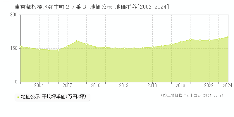 東京都板橋区弥生町２７番３ 地価公示 地価推移[2002-2023]