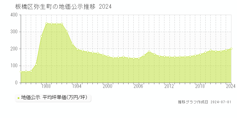 板橋区弥生町の地価公示推移グラフ 