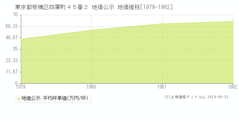 東京都板橋区四葉町４５番２ 公示地価 地価推移[1979-1982]