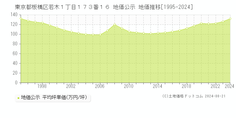 東京都板橋区若木１丁目１７３番１６ 地価公示 地価推移[1995-2023]