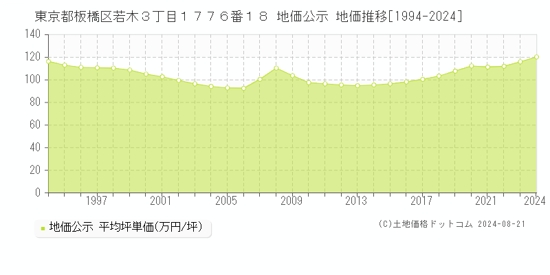 東京都板橋区若木３丁目１７７６番１８ 地価公示 地価推移[1994-2023]