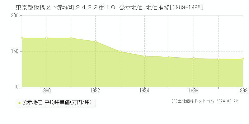 東京都板橋区下赤塚町２４３２番１０ 公示地価 地価推移[1989-1998]