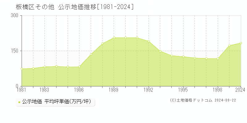 その他(板橋区)の公示地価推移グラフ(坪単価)[1981-1998年]