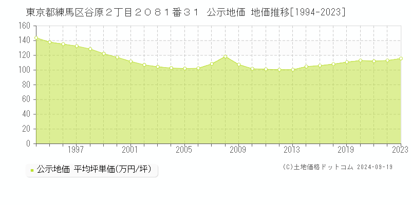 東京都練馬区谷原２丁目２０８１番３１ 公示地価 地価推移[1994-2024]