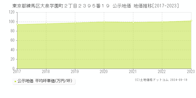 東京都練馬区大泉学園町２丁目２３９５番１９ 公示地価 地価推移[2017-2024]