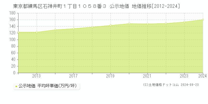 東京都練馬区石神井町１丁目１０５８番３ 公示地価 地価推移[2012-2024]