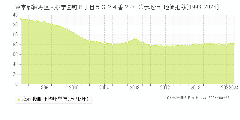 東京都練馬区大泉学園町８丁目５３２４番２３ 公示地価 地価推移[1993-2024]