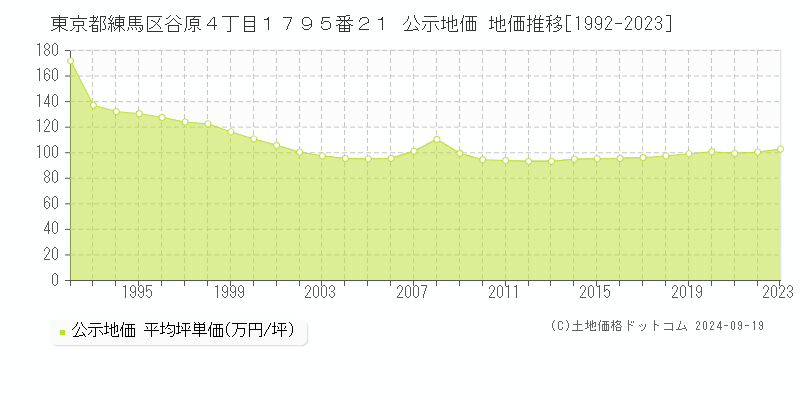 東京都練馬区谷原４丁目１７９５番２１ 公示地価 地価推移[1992-2024]