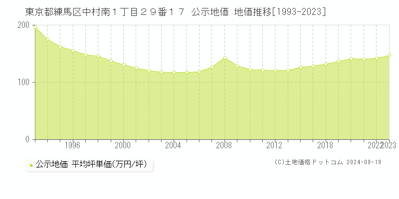 東京都練馬区中村南１丁目２９番１７ 公示地価 地価推移[1993-2024]