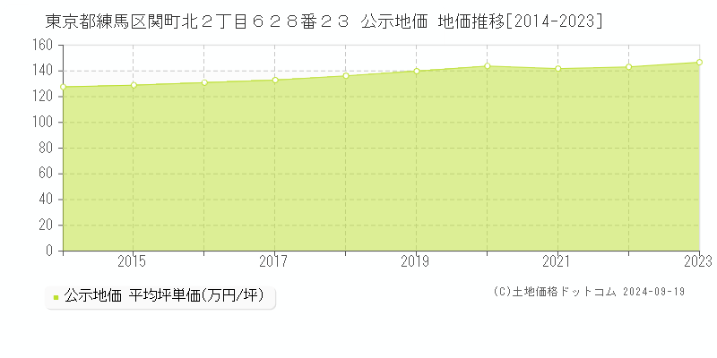 東京都練馬区関町北２丁目６２８番２３ 公示地価 地価推移[2014-2024]