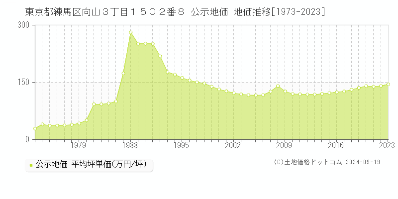 東京都練馬区向山３丁目１５０２番８ 公示地価 地価推移[1973-2024]