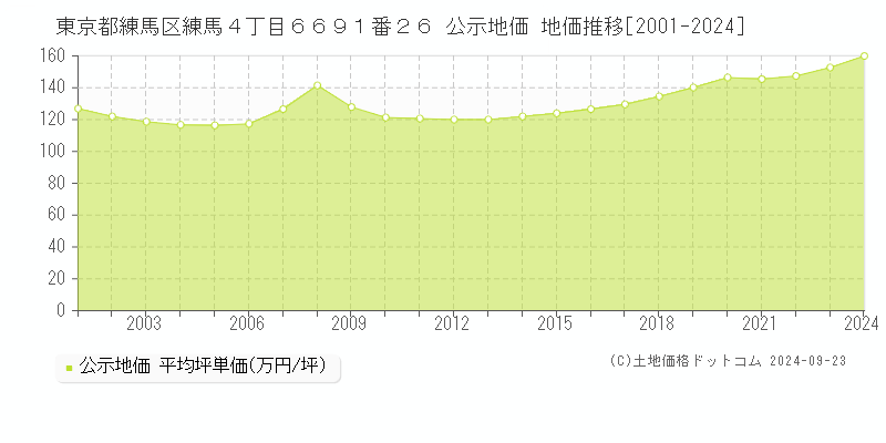 東京都練馬区練馬４丁目６６９１番２６ 公示地価 地価推移[2001-2024]