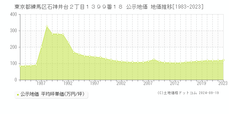 東京都練馬区石神井台２丁目１３９９番１８ 公示地価 地価推移[1983-2024]