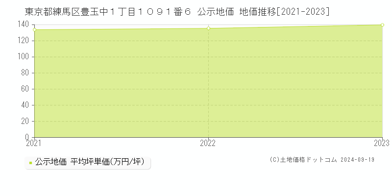 東京都練馬区豊玉中１丁目１０９１番６ 公示地価 地価推移[2021-2024]