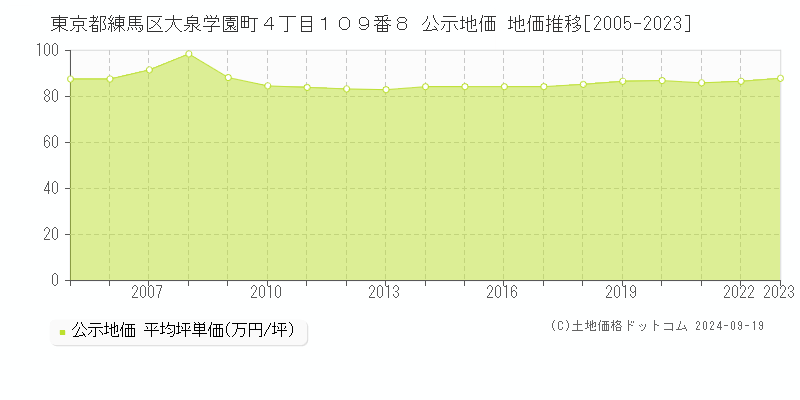 東京都練馬区大泉学園町４丁目１０９番８ 公示地価 地価推移[2005-2024]