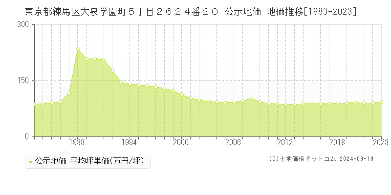 東京都練馬区大泉学園町５丁目２６２４番２０ 公示地価 地価推移[1983-2024]