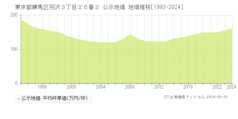 東京都練馬区羽沢３丁目２６番２ 公示地価 地価推移[1993-2024]