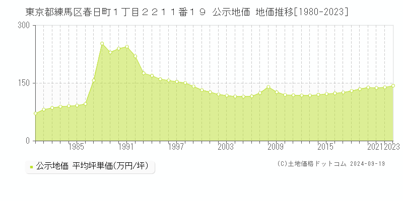 東京都練馬区春日町１丁目２２１１番１９ 公示地価 地価推移[1980-2024]