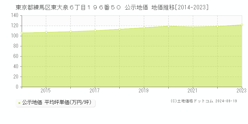 東京都練馬区東大泉６丁目１９６番５０ 公示地価 地価推移[2014-2024]