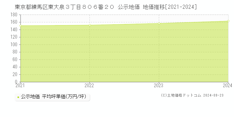 東京都練馬区東大泉３丁目８０６番２０ 公示地価 地価推移[2021-2024]